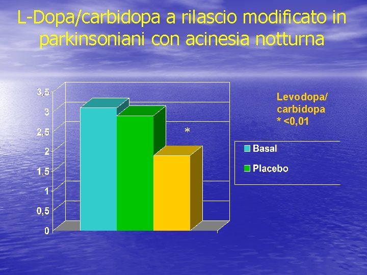 L-Dopa/carbidopa a rilascio modificato in parkinsoniani con acinesia notturna * Levodopa/ carbidopa * <0,