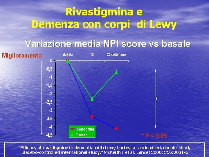 Rivastigmina e Demenza con corpi di Lewy Variazione media NPI score vs basale Miglioramento