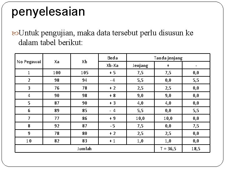 penyelesaian Untuk pengujian, maka data tersebut perlu disusun ke dalam tabel berikut: No Pegawai