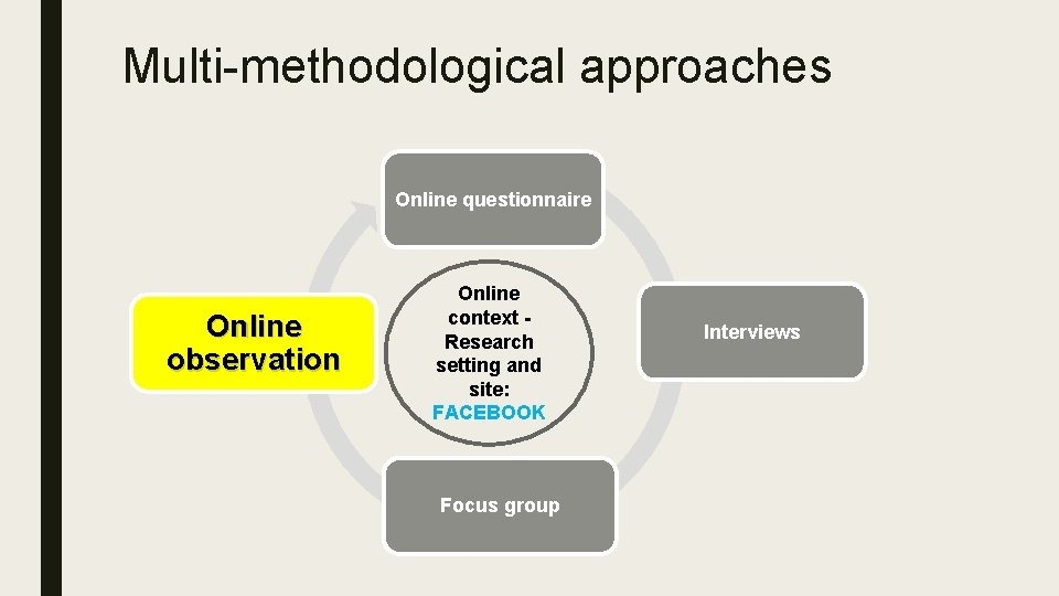 Multi-methodological approaches Online questionnaire Online observation Online context Research setting and site: FACEBOOK Focus