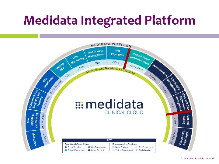 Medidata Integrated Platform 