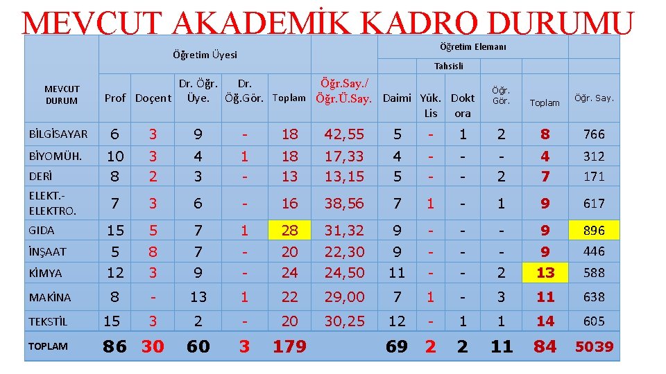 MEVCUT AKADEMİK KADRO DURUMU Öğretim Elemanı Öğretim Üyesi MEVCUT DURUM Tahsisli Dr. Öğr. Say.