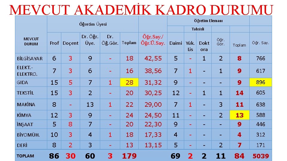 MEVCUT AKADEMİK KADRO DURUMU Öğretim Elemanı Öğretim Üyesi MEVCUT DURUM Tahsisli Dr. Öğr. Say.