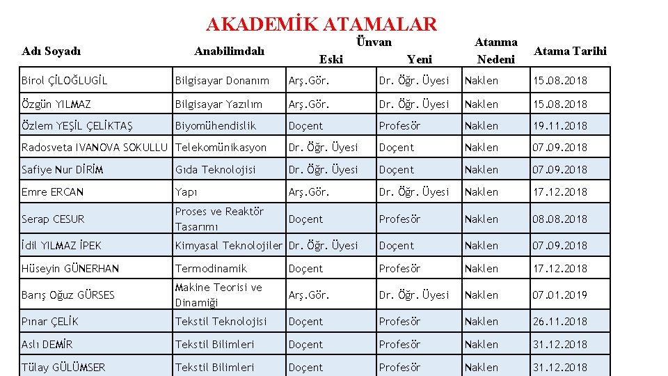 AKADEMİK ATAMALAR Adı Soyadı Anabilimdalı Ünvan Eski Yeni Atanma Nedeni Atama Tarihi Birol ÇİLOĞLUGİL