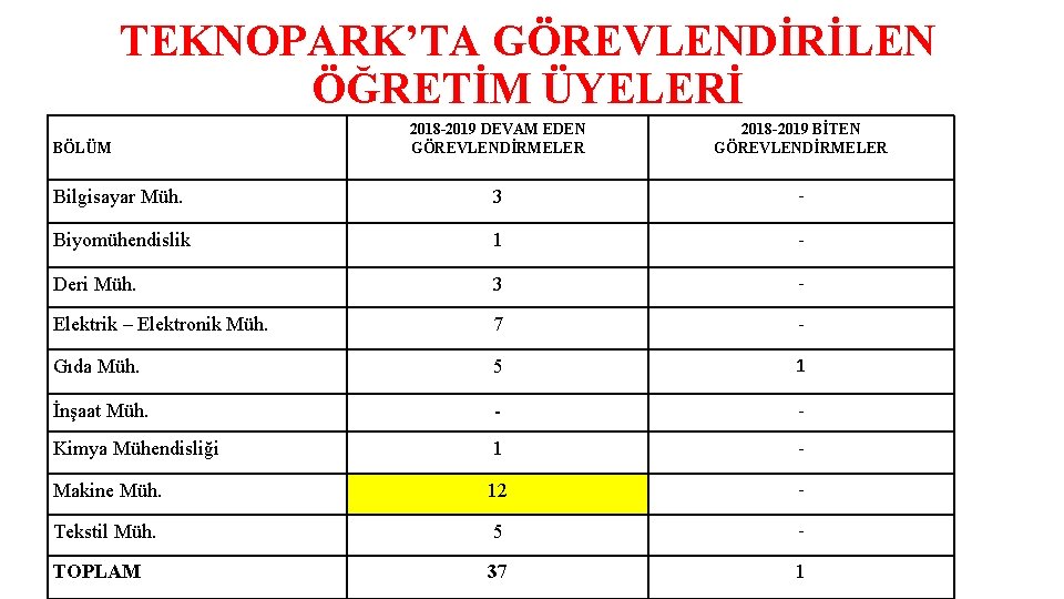 TEKNOPARK’TA GÖREVLENDİRİLEN ÖĞRETİM ÜYELERİ 2018 -2019 DEVAM EDEN GÖREVLENDİRMELER 2018 -2019 BİTEN GÖREVLENDİRMELER Bilgisayar