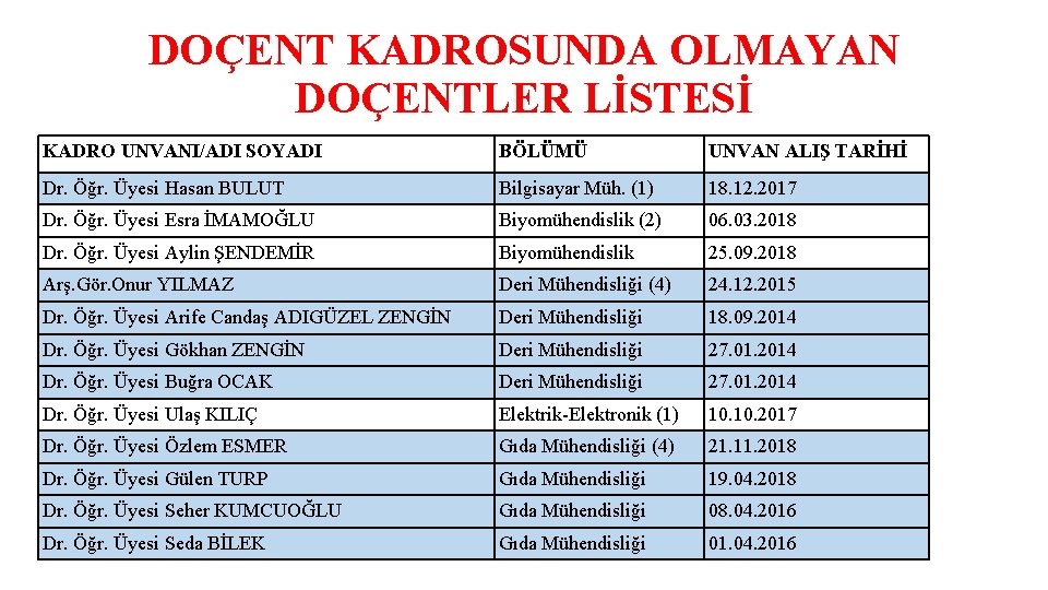 DOÇENT KADROSUNDA OLMAYAN DOÇENTLER LİSTESİ KADRO UNVANI/ADI SOYADI BÖLÜMÜ UNVAN ALIŞ TARİHİ Dr. Öğr.