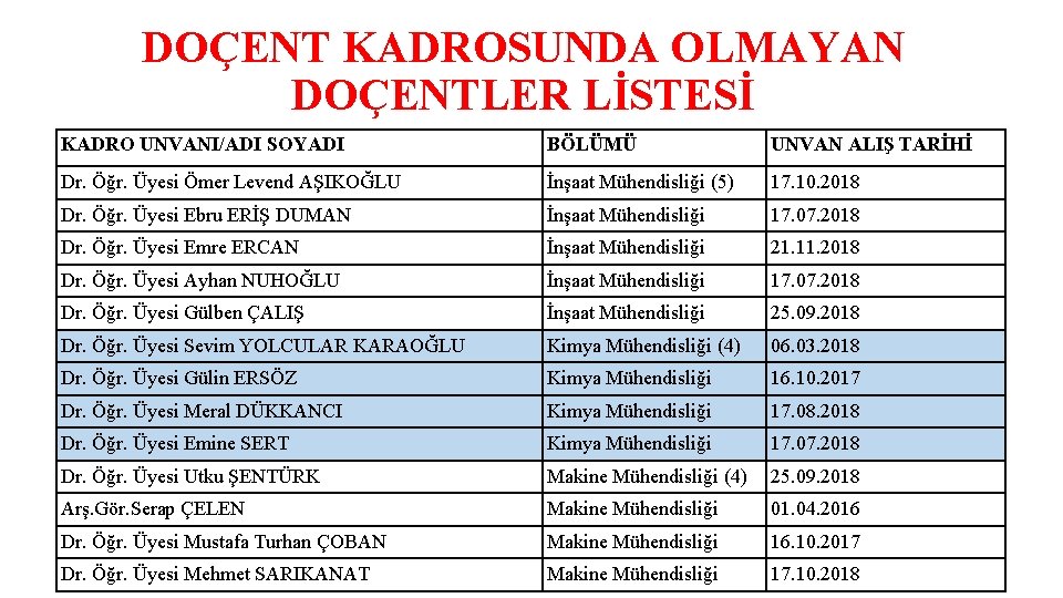 DOÇENT KADROSUNDA OLMAYAN DOÇENTLER LİSTESİ KADRO UNVANI/ADI SOYADI BÖLÜMÜ UNVAN ALIŞ TARİHİ Dr. Öğr.