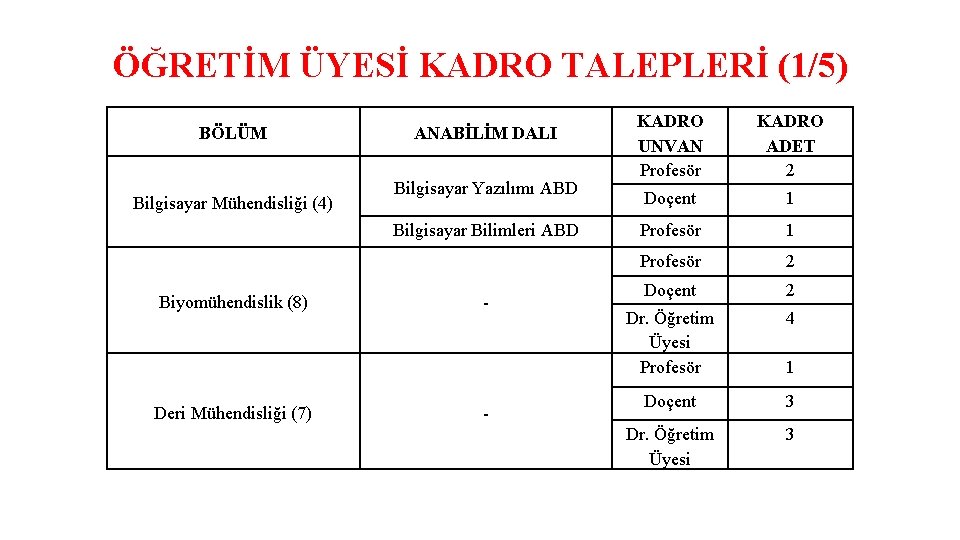 ÖĞRETİM ÜYESİ KADRO TALEPLERİ (1/5) BÖLÜM Bilgisayar Mühendisliği (4) ANABİLİM DALI Bilgisayar Yazılımı ABD