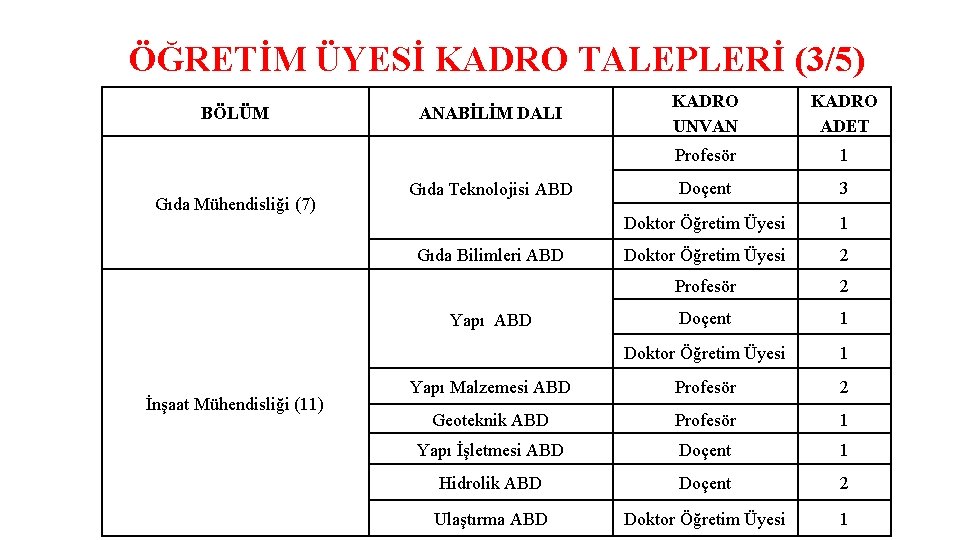 ÖĞRETİM ÜYESİ KADRO TALEPLERİ (3/5) BÖLÜM Gıda Mühendisliği (7) KADRO UNVAN KADRO ADET Profesör