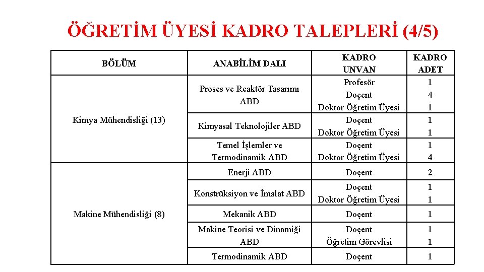 ÖĞRETİM ÜYESİ KADRO TALEPLERİ (4/5) BÖLÜM Temel İşlemler ve Termodinamik ABD KADRO UNVAN Profesör