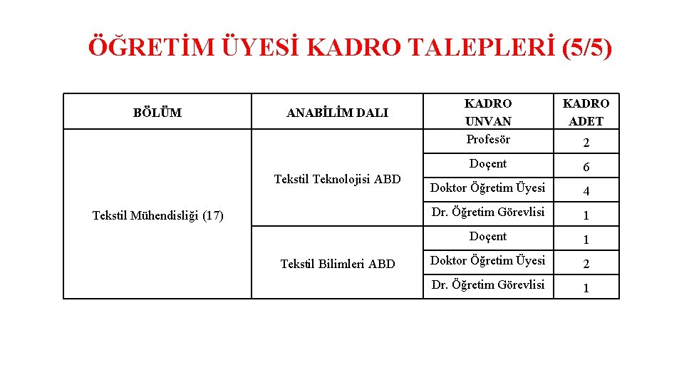 ÖĞRETİM ÜYESİ KADRO TALEPLERİ (5/5) BÖLÜM ANABİLİM DALI Tekstil Teknolojisi ABD Tekstil Mühendisliği (17)