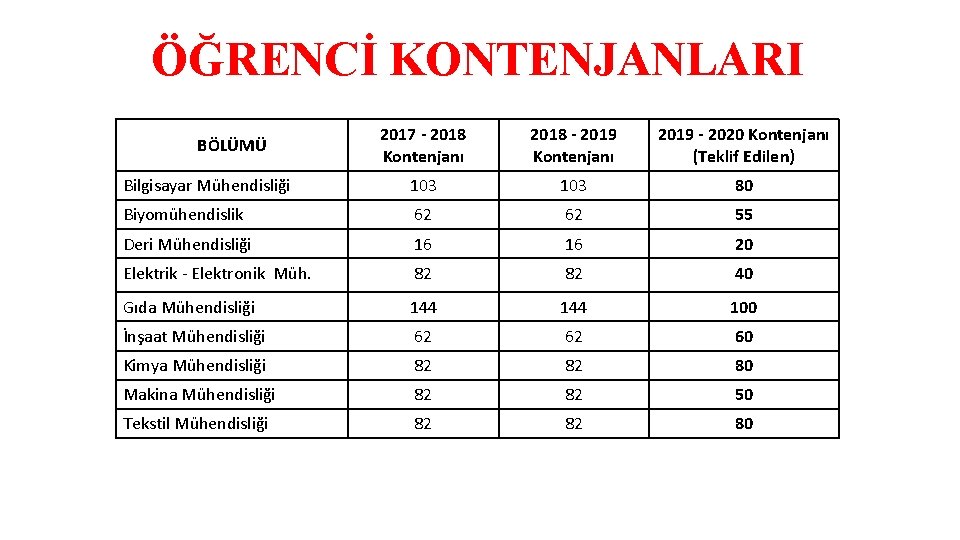 ÖĞRENCİ KONTENJANLARI 2017 - 2018 Kontenjanı 2018 - 2019 Kontenjanı 2019 - 2020 Kontenjanı