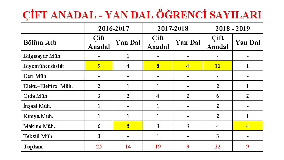 ÇİFT ANADAL - YAN DAL ÖĞRENCİ SAYILARI Bölüm Adı 2016 -2017 -2018 - 2019