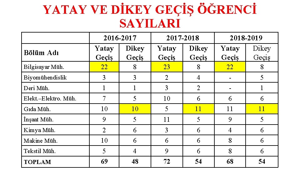 YATAY VE DİKEY GEÇİŞ ÖĞRENCİ SAYILARI Bölüm Adı 2016 -2017 Yatay Dikey Geçiş 2017