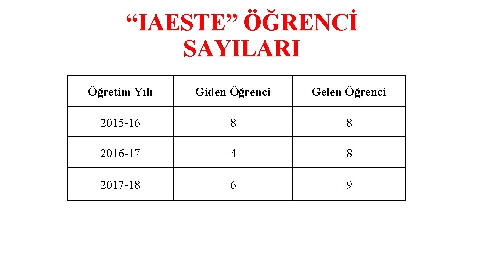 “IAESTE” ÖĞRENCİ SAYILARI Öğretim Yılı Giden Öğrenci Gelen Öğrenci 2015 -16 8 8 2016