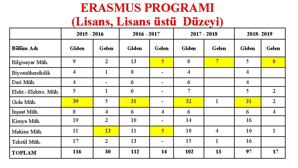ERASMUS PROGRAMI (Lisans, Lisans üstü Düzeyi) 2015 - 2016 Bölüm Adı Giden 2016 -