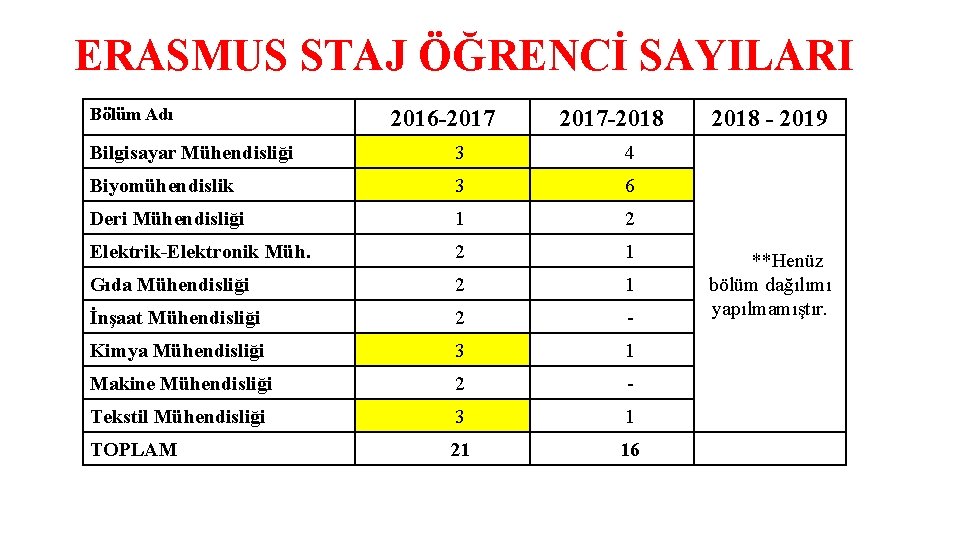 ERASMUS STAJ ÖĞRENCİ SAYILARI Bölüm Adı 2016 -2017 -2018 Bilgisayar Mühendisliği 3 4 Biyomühendislik