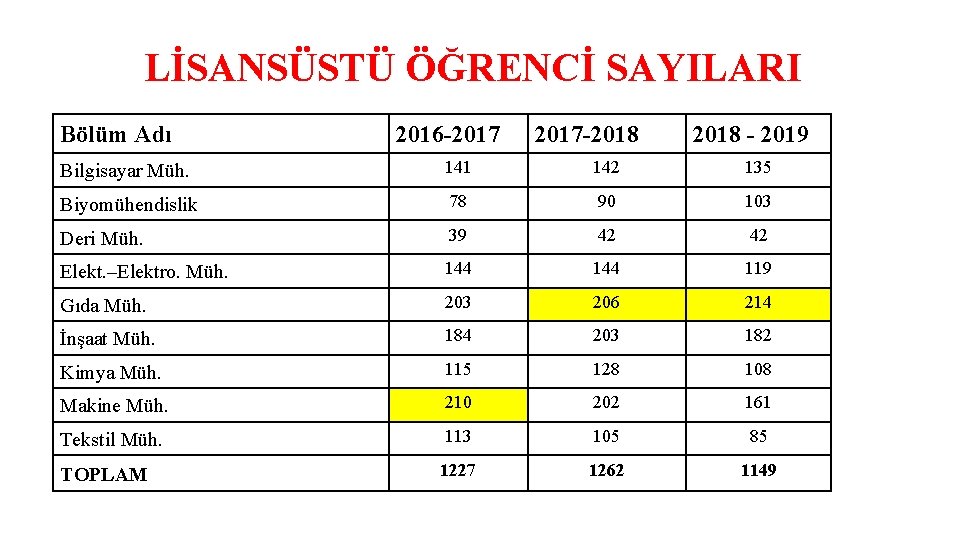 LİSANSÜSTÜ ÖĞRENCİ SAYILARI Bölüm Adı 2016 -2017 -2018 - 2019 Bilgisayar Müh. 141 142