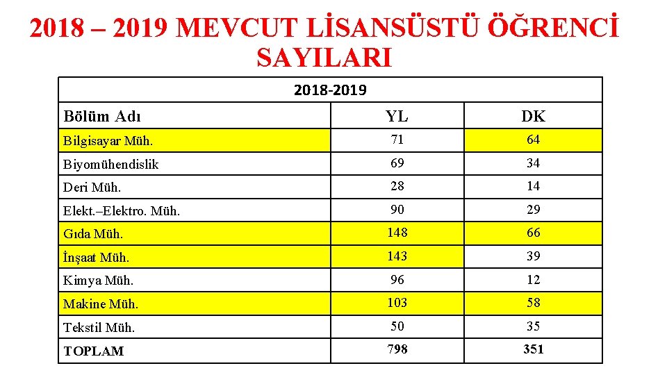 2018 – 2019 MEVCUT LİSANSÜSTÜ ÖĞRENCİ SAYILARI 2018 -2019 Bölüm Adı YL DK Bilgisayar