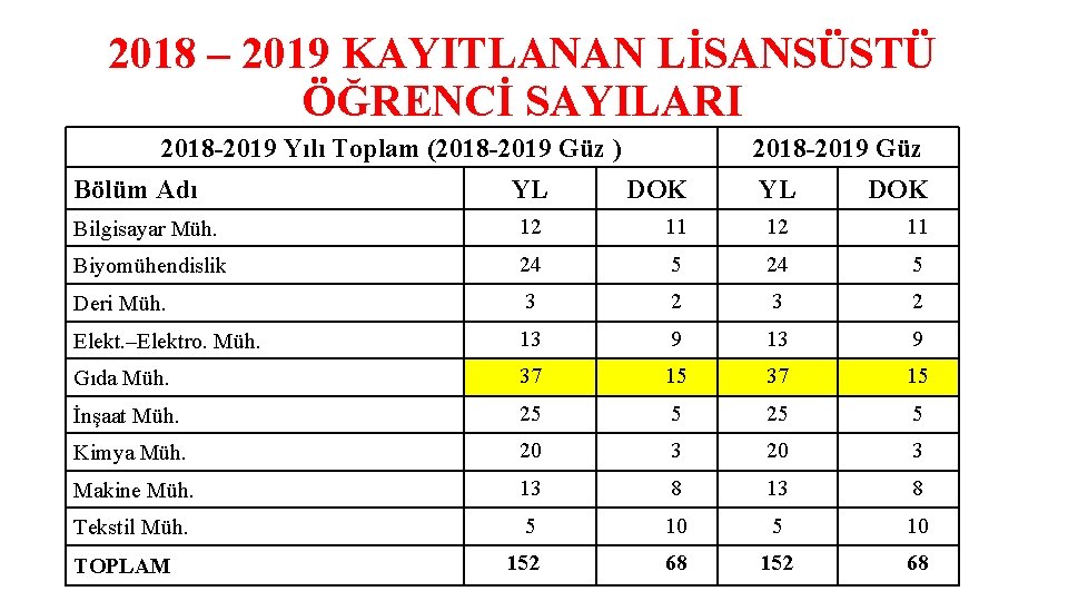 2018 – 2019 KAYITLANAN LİSANSÜSTÜ ÖĞRENCİ SAYILARI 2018 -2019 Yılı Toplam (2018 -2019 Güz