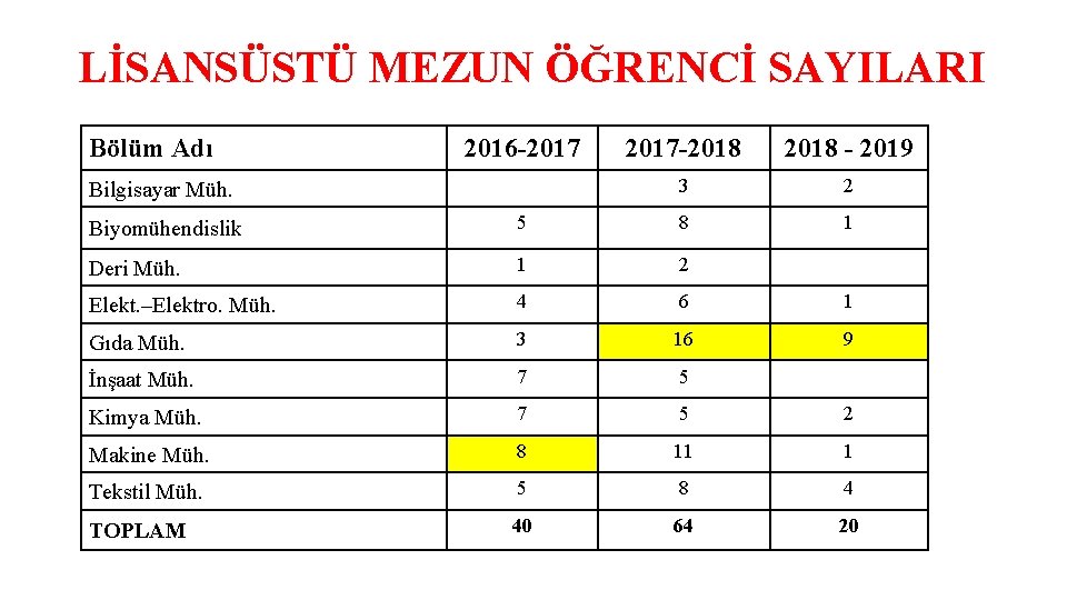 LİSANSÜSTÜ MEZUN ÖĞRENCİ SAYILARI Bölüm Adı 2016 -2017 Bilgisayar Müh. 2017 -2018 - 2019