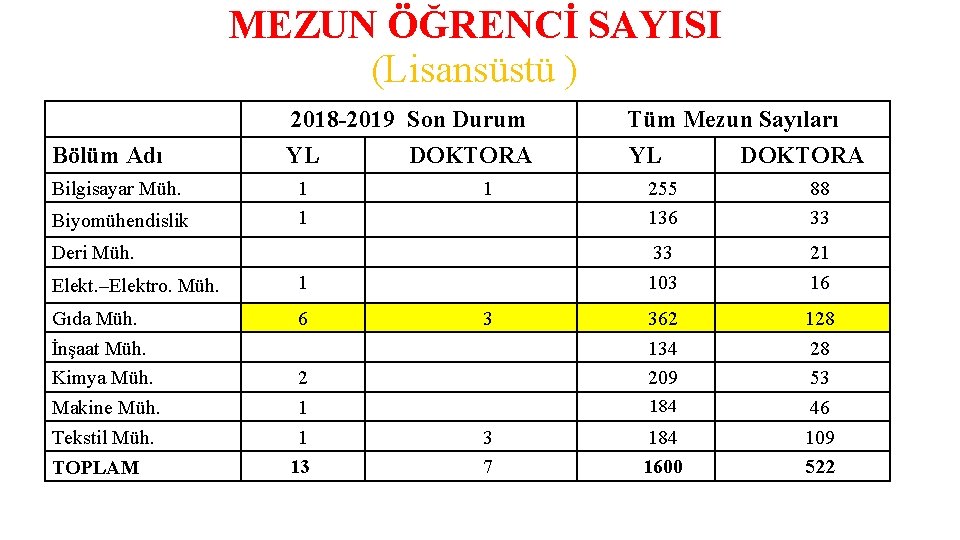 MEZUN ÖĞRENCİ SAYISI (Lisansüstü ) Bölüm Adı Bilgisayar Müh. Biyomühendislik 2018 -2019 Son Durum