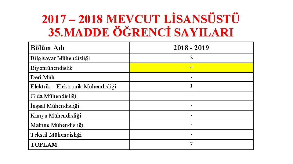 2017 – 2018 MEVCUT LİSANSÜSTÜ 35. MADDE ÖĞRENCİ SAYILARI Bölüm Adı 2018 - 2019