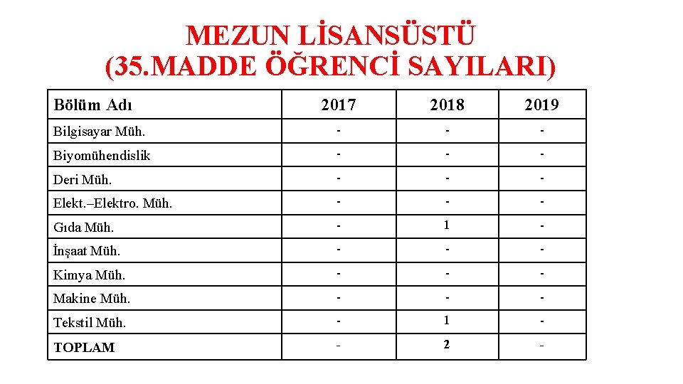 MEZUN LİSANSÜSTÜ (35. MADDE ÖĞRENCİ SAYILARI) Bölüm Adı 2017 2018 2019 Bilgisayar Müh. -