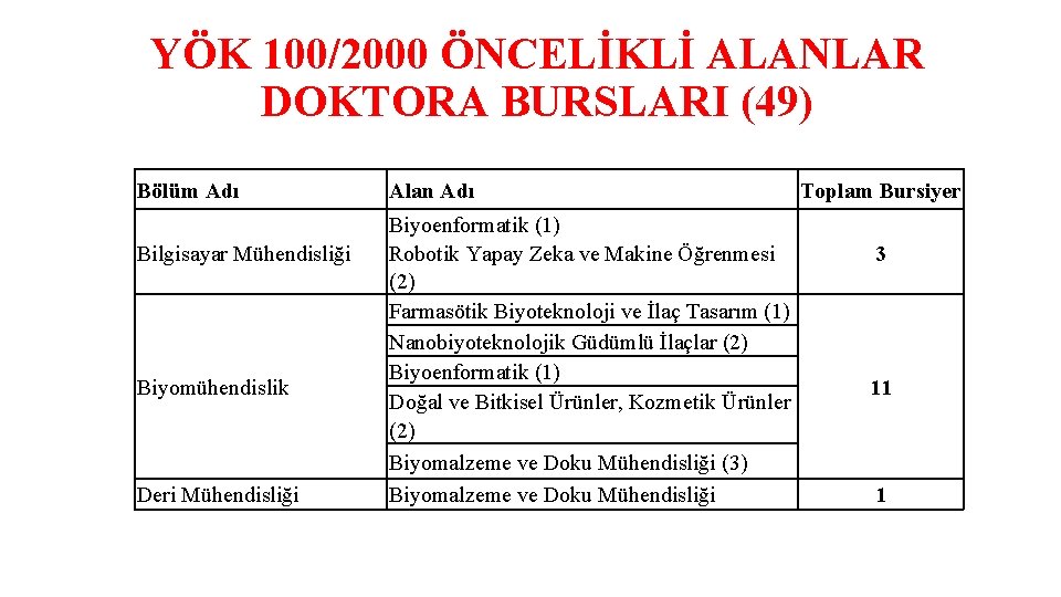 YÖK 100/2000 ÖNCELİKLİ ALANLAR DOKTORA BURSLARI (49) Bölüm Adı Bilgisayar Mühendisliği Biyomühendislik Deri Mühendisliği