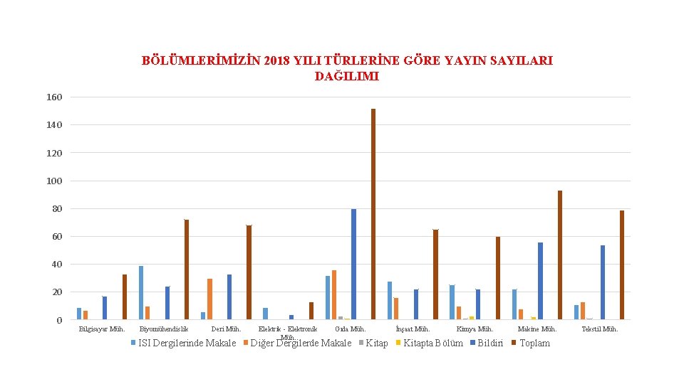 BÖLÜMLERİMİZİN 2018 YILI TÜRLERİNE GÖRE YAYIN SAYILARI DAĞILIMI 160 140 120 100 80 60