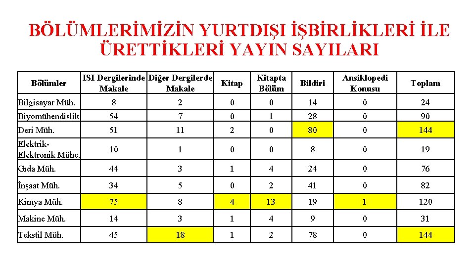 BÖLÜMLERİMİZİN YURTDIŞI İŞBİRLİKLERİ İLE ÜRETTİKLERİ YAYIN SAYILARI Bölümler ISI Dergilerinde Diğer Dergilerde Makale Kitapta