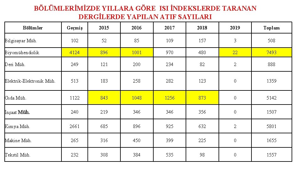 BÖLÜMLERİMİZDE YILLARA GÖRE ISI İNDEKSLERDE TARANAN DERGİLERDE YAPILAN ATIF SAYILARI Bölümler Geçmiş 2015 2016