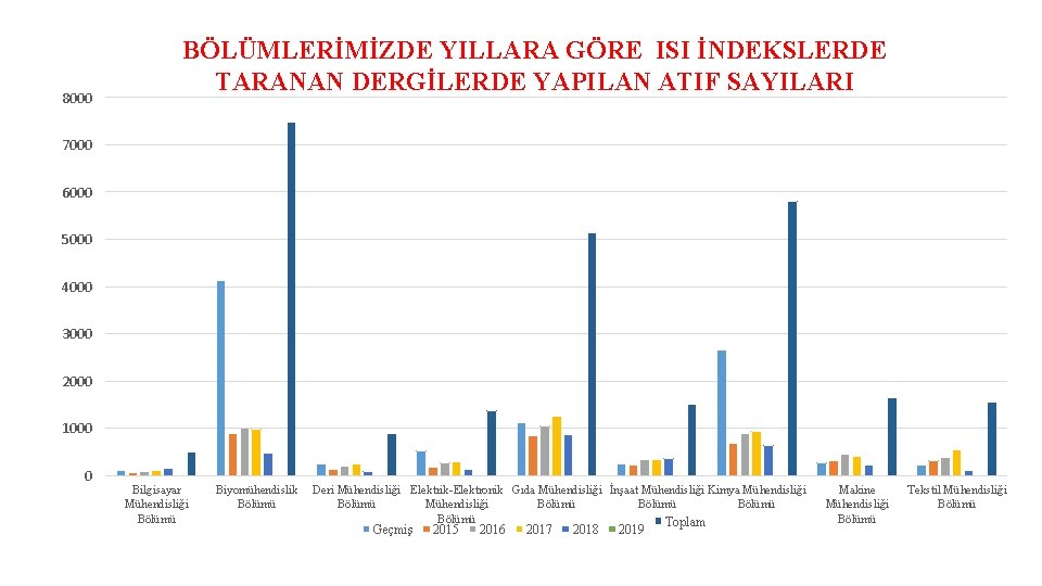 8000 BÖLÜMLERİMİZDE YILLARA GÖRE ISI İNDEKSLERDE TARANAN DERGİLERDE YAPILAN ATIF SAYILARI 7000 6000 5000