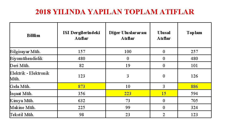 2018 YILINDA YAPILAN TOPLAM ATIFLAR ISI Dergilerindeki Atıflar Diğer Uluslararası Atıflar Ulusal Atıflar Toplam