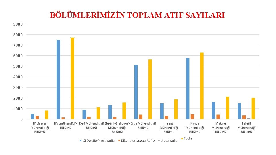 BÖLÜMLERİMİZİN TOPLAM ATIF SAYILARI 9000 8000 7000 6000 5000 4000 3000 2000 1000 0