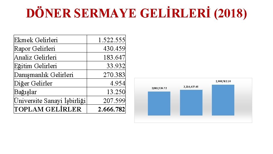 DÖNER SERMAYE GELİRLERİ (2018) Ekmek Gelirleri Rapor Gelirleri Analiz Gelirleri Eğitim Gelirleri Danışmanlık Gelirleri