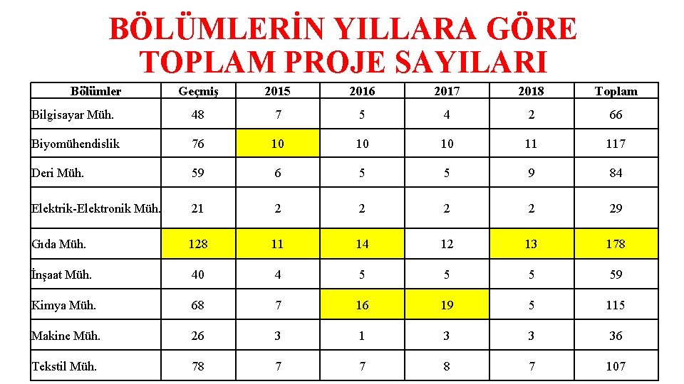 BÖLÜMLERİN YILLARA GÖRE TOPLAM PROJE SAYILARI Bölümler Geçmiş 2015 2016 2017 2018 Toplam Bilgisayar