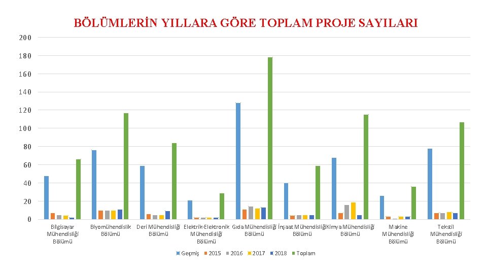 BÖLÜMLERİN YILLARA GÖRE TOPLAM PROJE SAYILARI 200 180 160 140 120 100 80 60