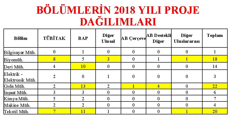 BÖLÜMLERİN 2018 YILI PROJE DAĞILIMLARI Bölüm TÜBİTAK BAP Diğer Ulusal AB Çerçeve AB Destekli