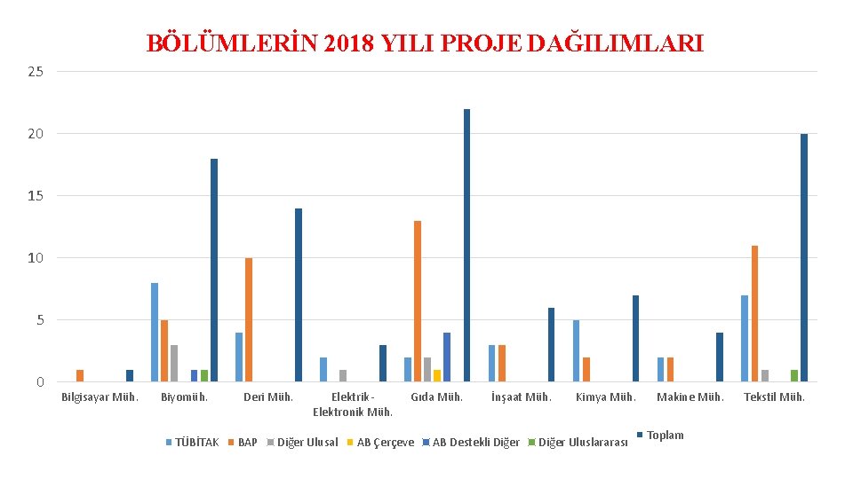 BÖLÜMLERİN 2018 YILI PROJE DAĞILIMLARI 25 20 15 10 5 0 Bilgisayar Müh. Biyomüh.