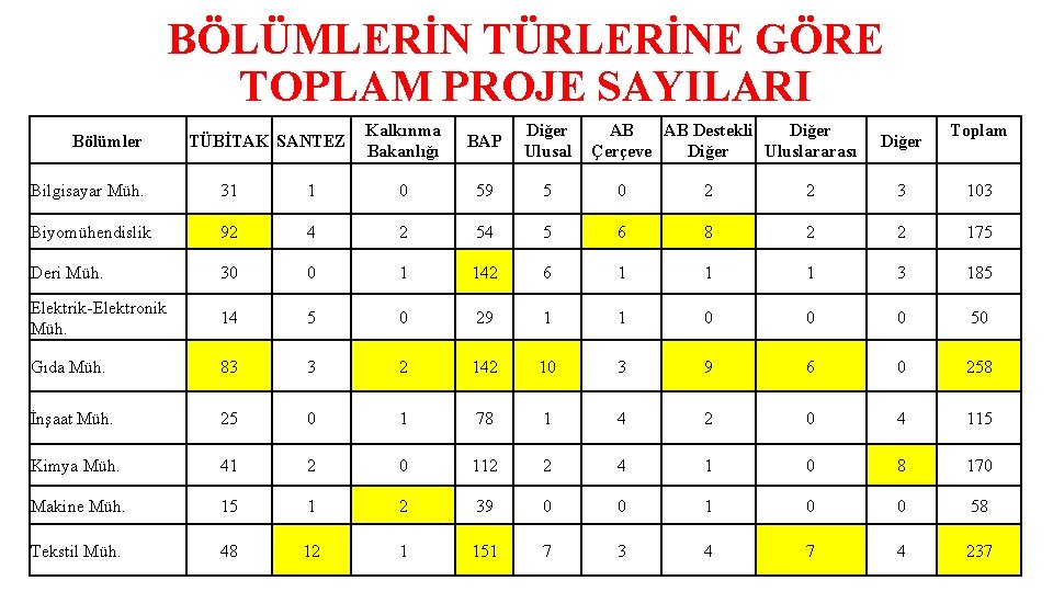 BÖLÜMLERİN TÜRLERİNE GÖRE TOPLAM PROJE SAYILARI Bölümler TÜBİTAK SANTEZ Kalkınma Bakanlığı BAP Diğer Ulusal