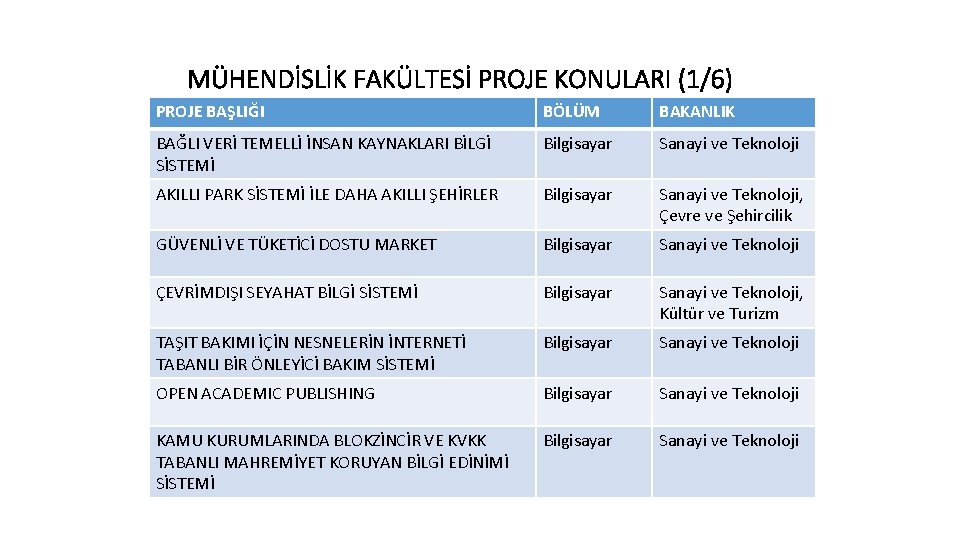 MÜHENDİSLİK FAKÜLTESİ PROJE KONULARI (1/6) PROJE BAŞLIĞI BÖLÜM BAKANLIK BAĞLI VERİ TEMELLİ İNSAN KAYNAKLARI