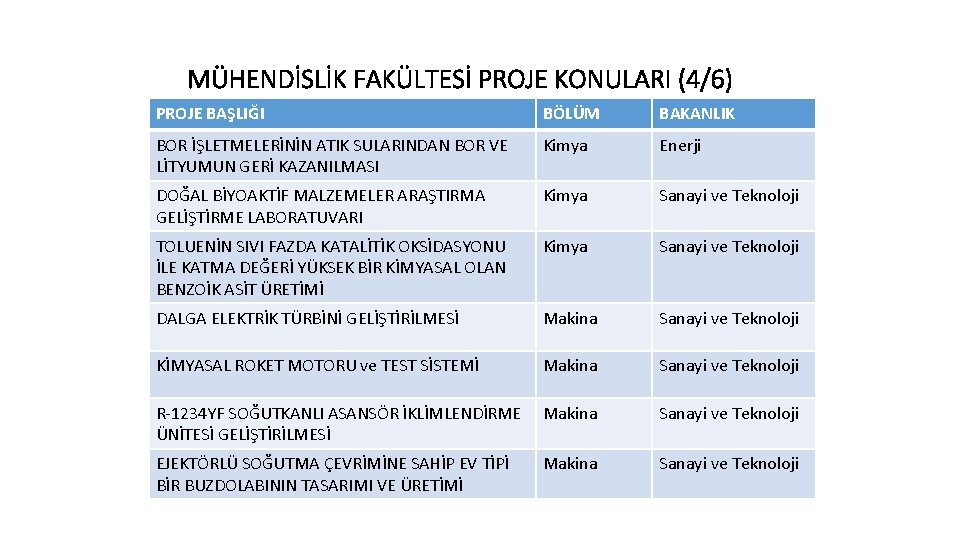 MÜHENDİSLİK FAKÜLTESİ PROJE KONULARI (4/6) PROJE BAŞLIĞI BÖLÜM BAKANLIK BOR İŞLETMELERİNİN ATIK SULARINDAN BOR