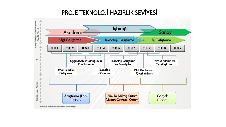 PROJE TEKNOLOJİ HAZIRLIK SEVİYESİ 