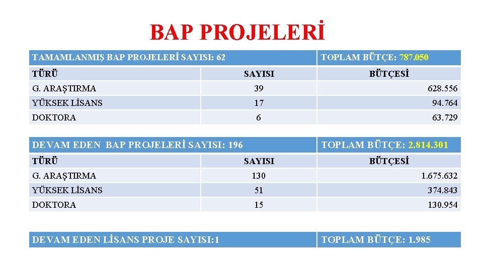 BAP PROJELERİ TAMAMLANMIŞ BAP PROJELERİ SAYISI: 62 TÜRÜ TOPLAM BÜTÇE: 787. 050 SAYISI BÜTÇESİ