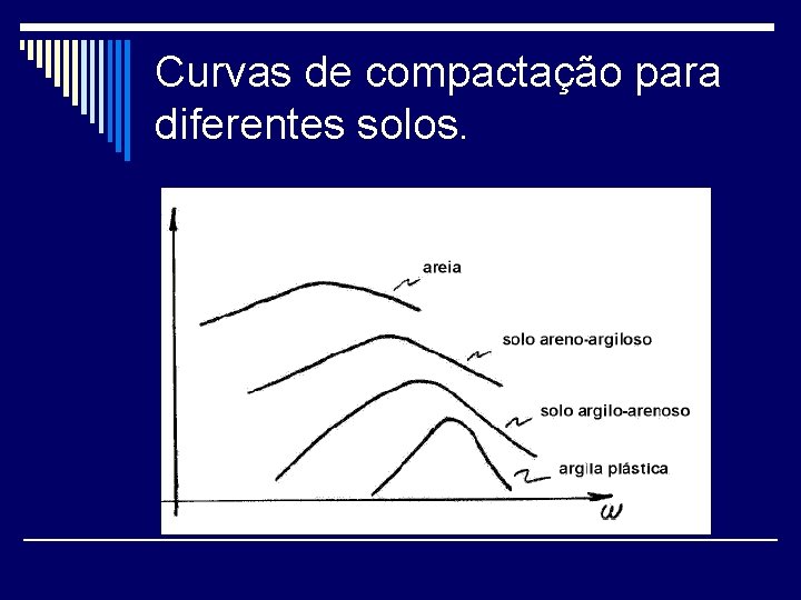 Curvas de compactação para diferentes solos. 