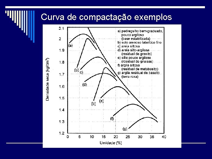 Curva de compactação exemplos 