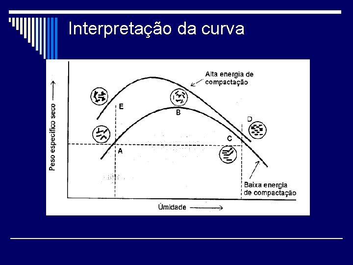 Interpretação da curva 