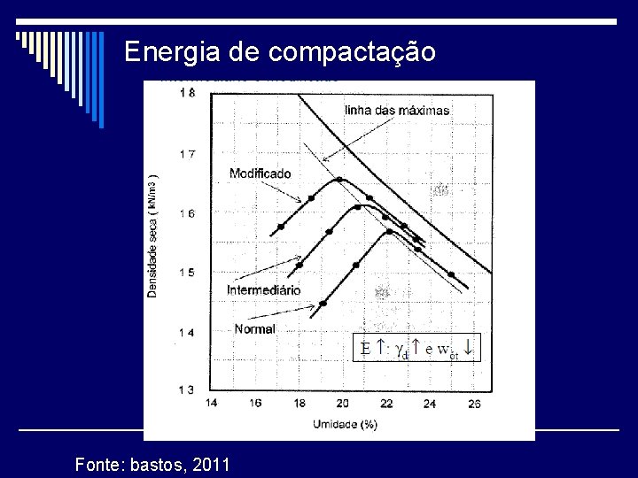 Energia de compactação Fonte: bastos, 2011 