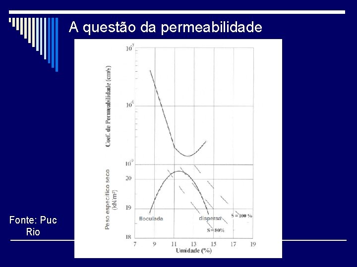 A questão da permeabilidade Fonte: Puc Rio 